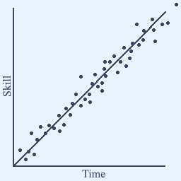 A graph showing the idea of skill and time    being strongly, but not completely, correlated